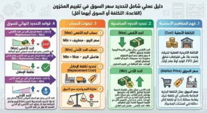 قاعدة التكلفة أو السوق أيهما أقل (LCM): شرح شامل مع أمثلة عملية لتقييم المخزون