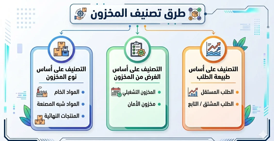 تصنيف المخزون