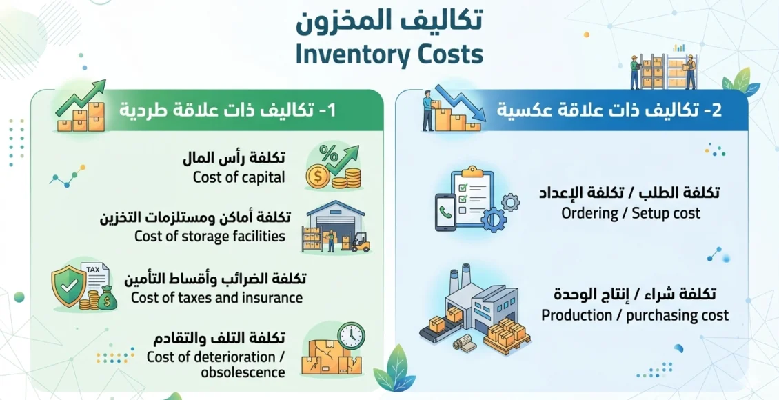 تكاليف المخزون