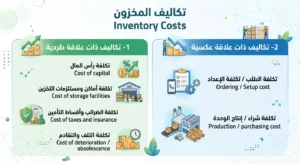 تكاليف المخزون