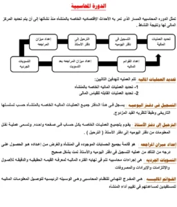 أهم مفاهيم الدورة المحاسبية